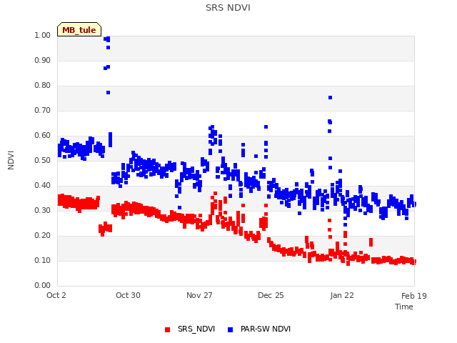 plot of SRS NDVI