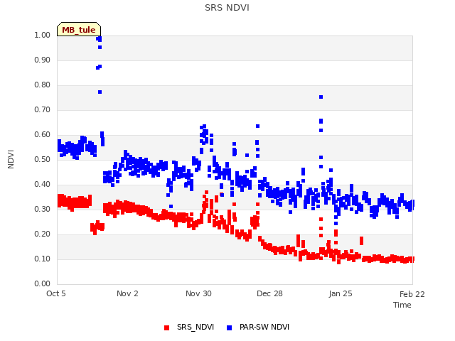 plot of SRS NDVI