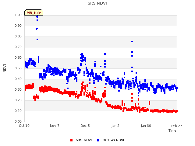 plot of SRS NDVI