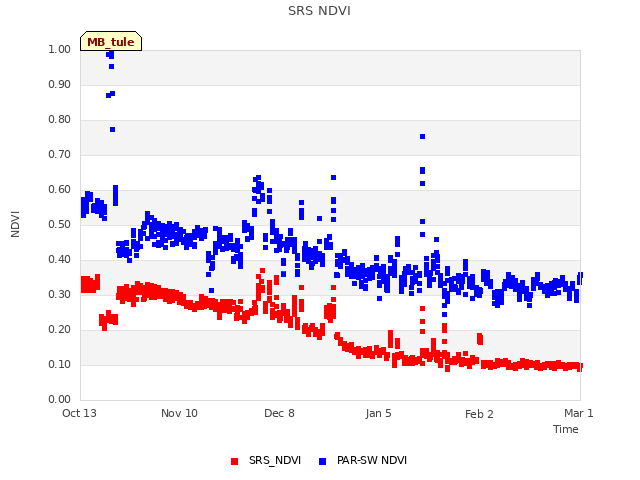 plot of SRS NDVI