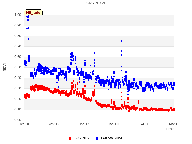 plot of SRS NDVI