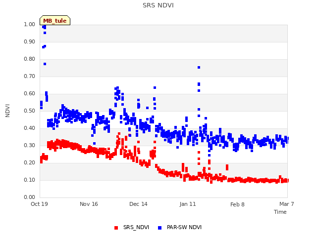 plot of SRS NDVI