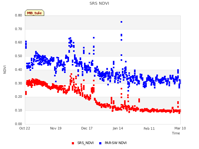 plot of SRS NDVI