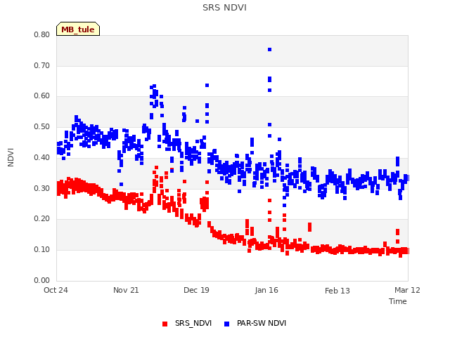 plot of SRS NDVI