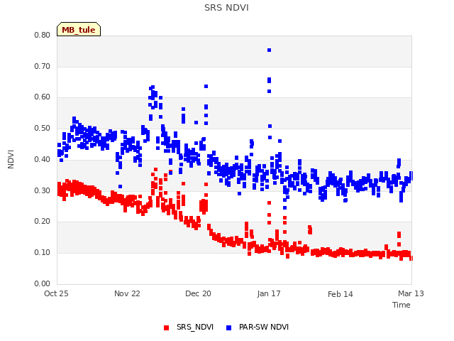 plot of SRS NDVI