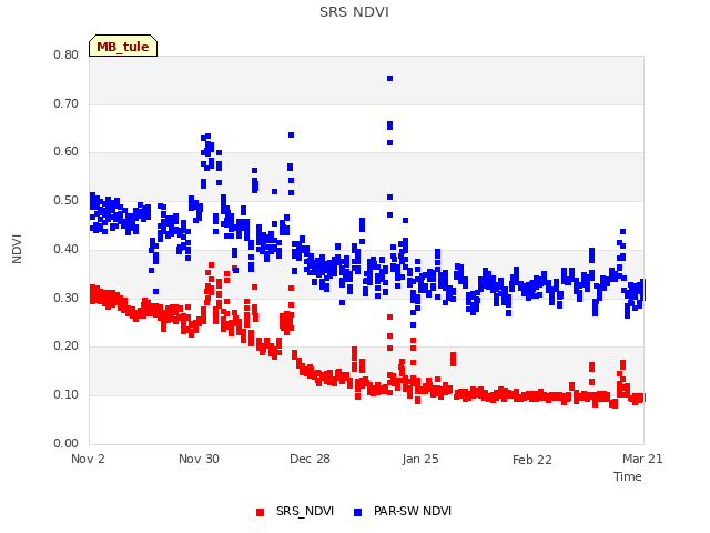 plot of SRS NDVI