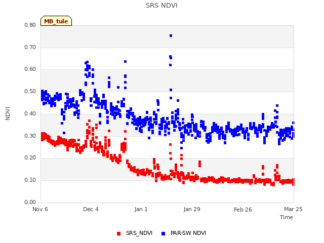 plot of SRS NDVI