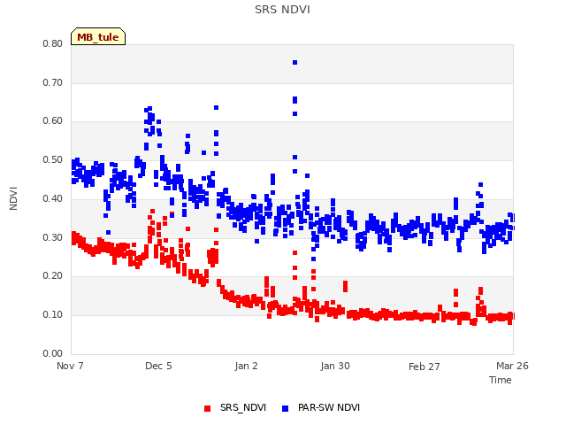 plot of SRS NDVI