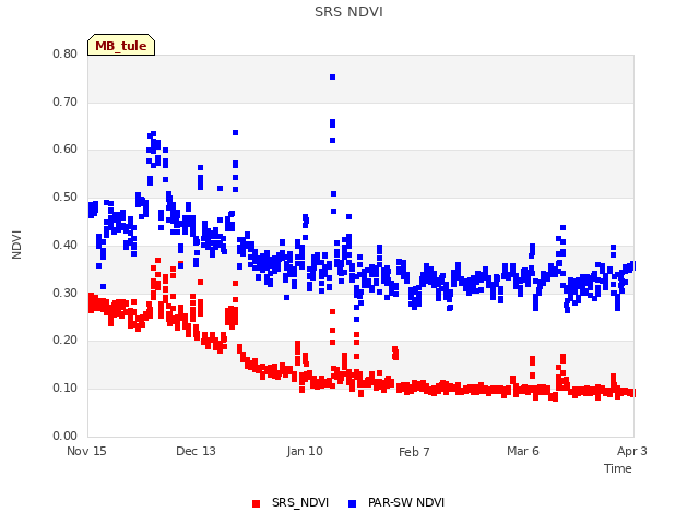 plot of SRS NDVI