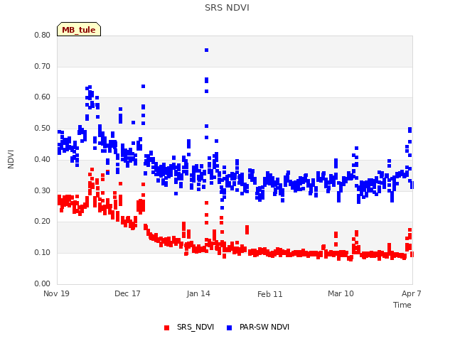 plot of SRS NDVI