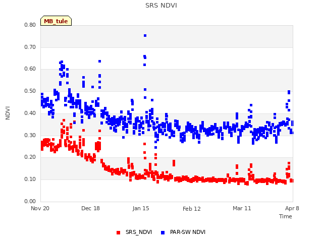 plot of SRS NDVI