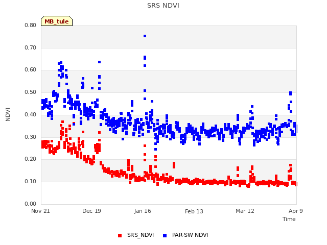 plot of SRS NDVI