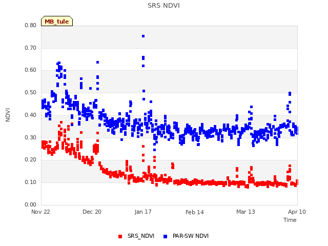 plot of SRS NDVI