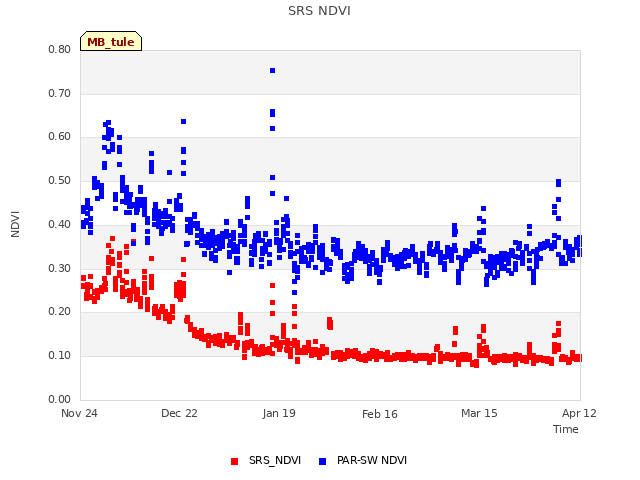 plot of SRS NDVI