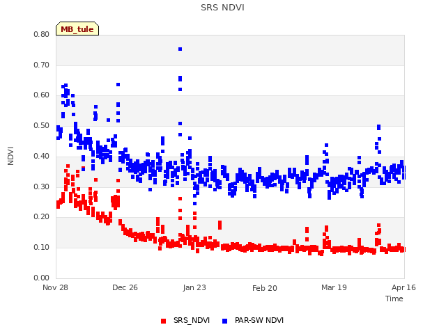 plot of SRS NDVI