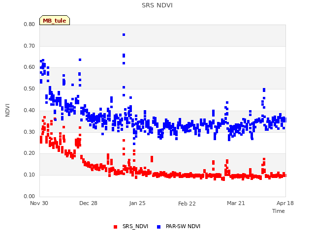 plot of SRS NDVI