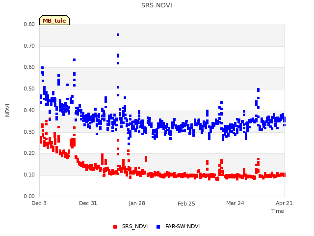 plot of SRS NDVI