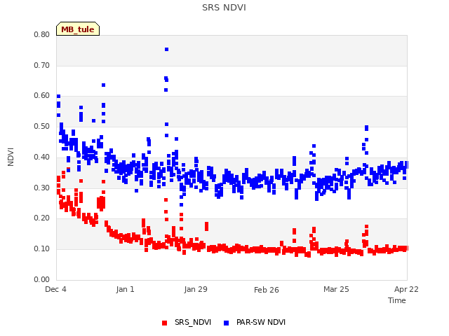 plot of SRS NDVI