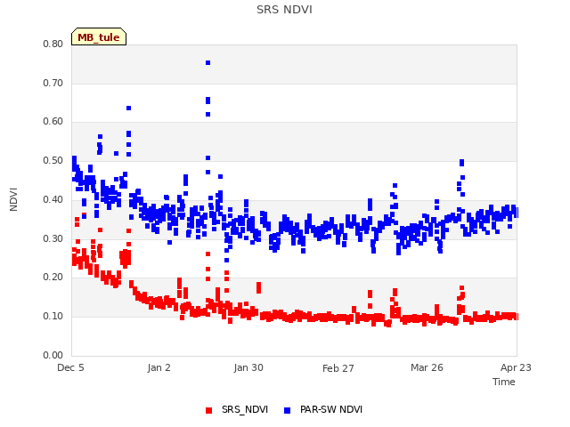 plot of SRS NDVI