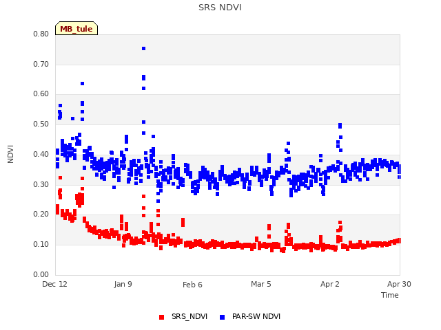 plot of SRS NDVI