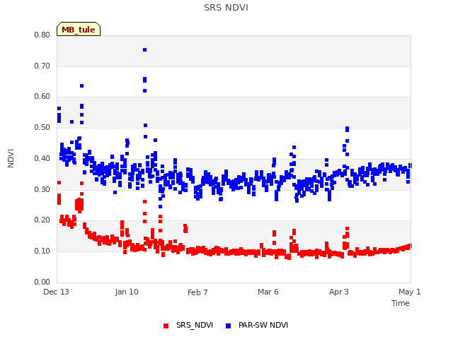 plot of SRS NDVI