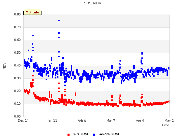 plot of SRS NDVI