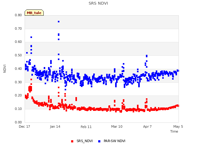 plot of SRS NDVI