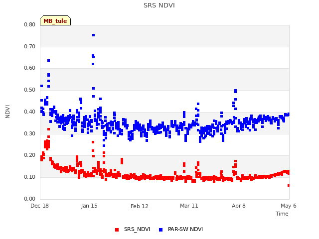 plot of SRS NDVI