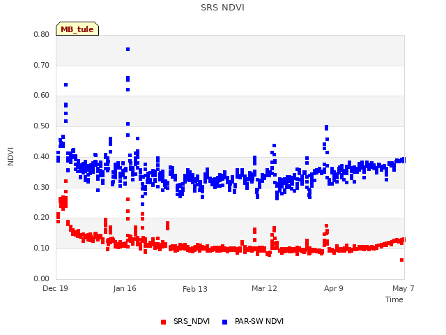 plot of SRS NDVI