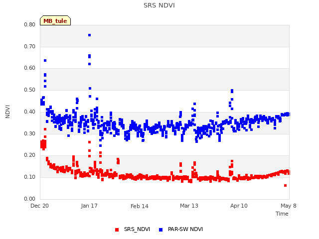 plot of SRS NDVI