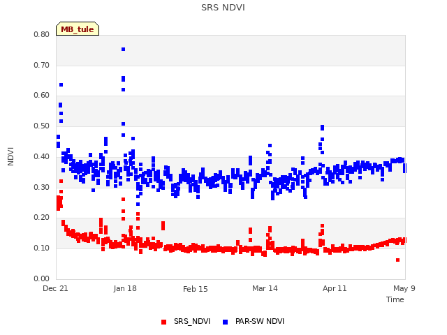 plot of SRS NDVI