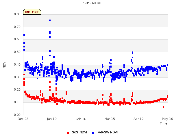 plot of SRS NDVI