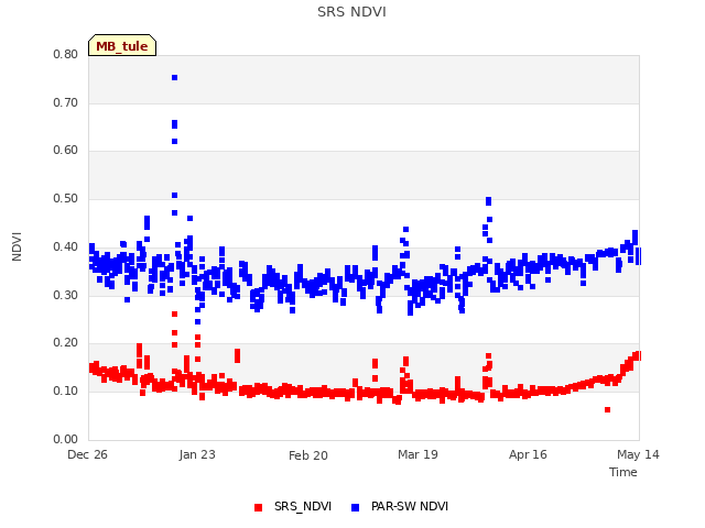 plot of SRS NDVI