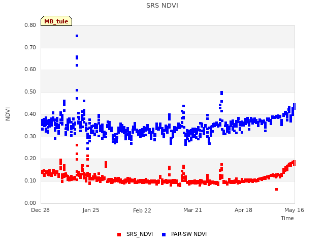 plot of SRS NDVI