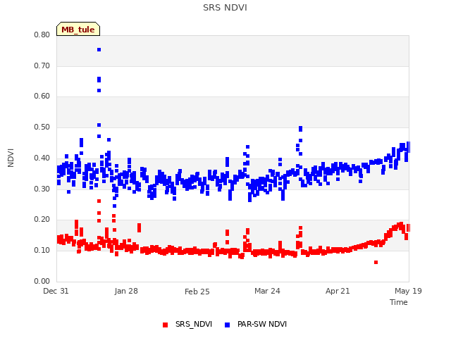 plot of SRS NDVI