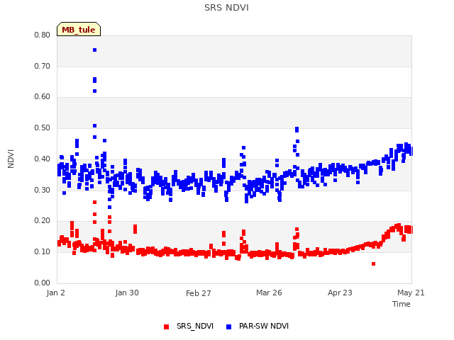 plot of SRS NDVI