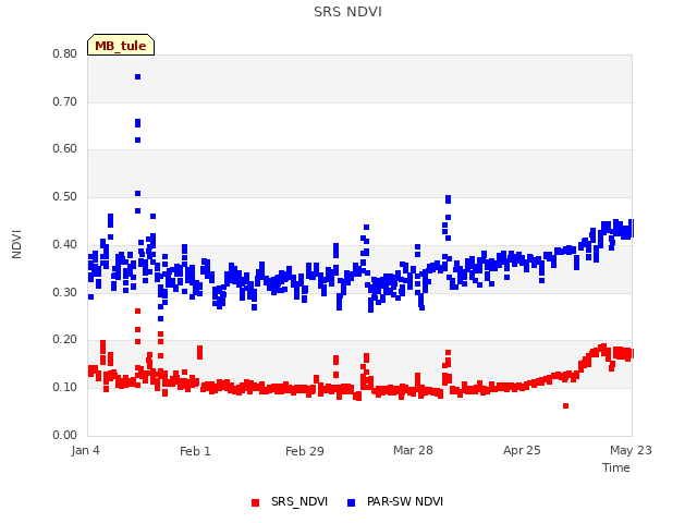 plot of SRS NDVI