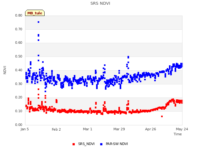 plot of SRS NDVI