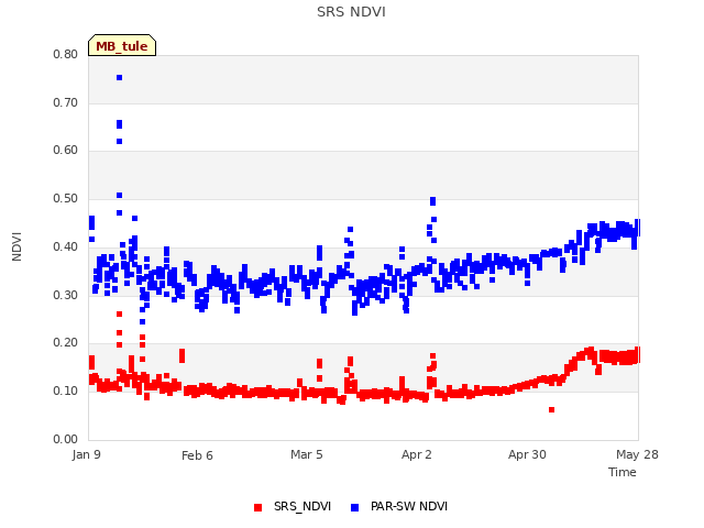 plot of SRS NDVI