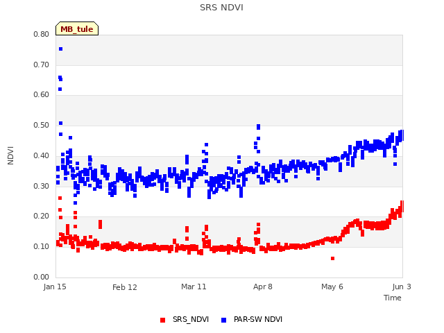 plot of SRS NDVI