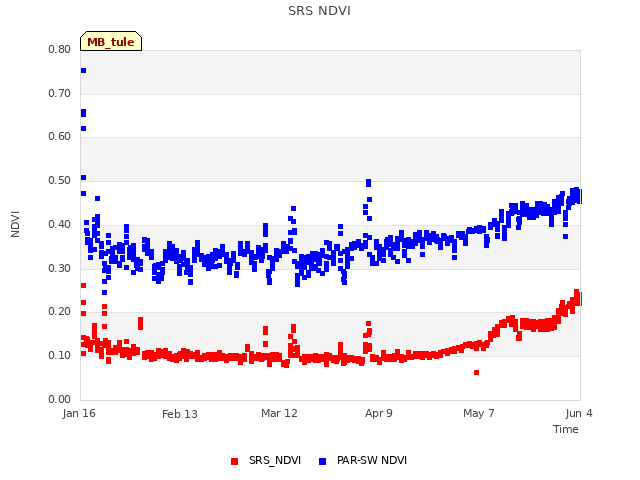 plot of SRS NDVI