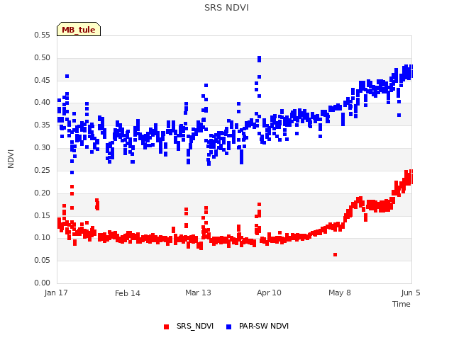 plot of SRS NDVI