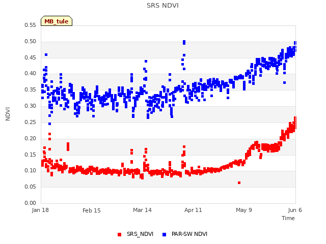 plot of SRS NDVI