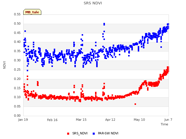 plot of SRS NDVI