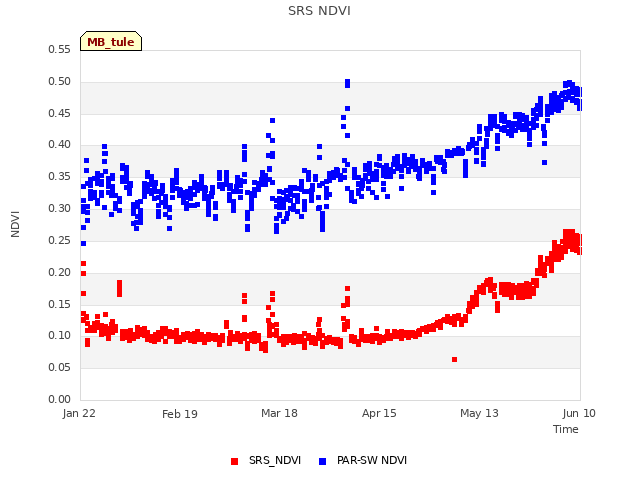 plot of SRS NDVI
