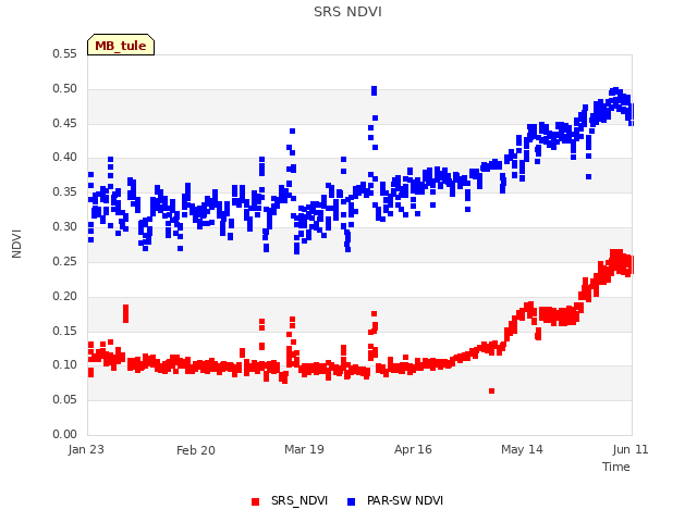 plot of SRS NDVI