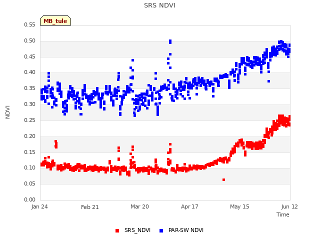 plot of SRS NDVI