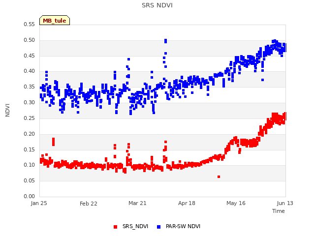 plot of SRS NDVI