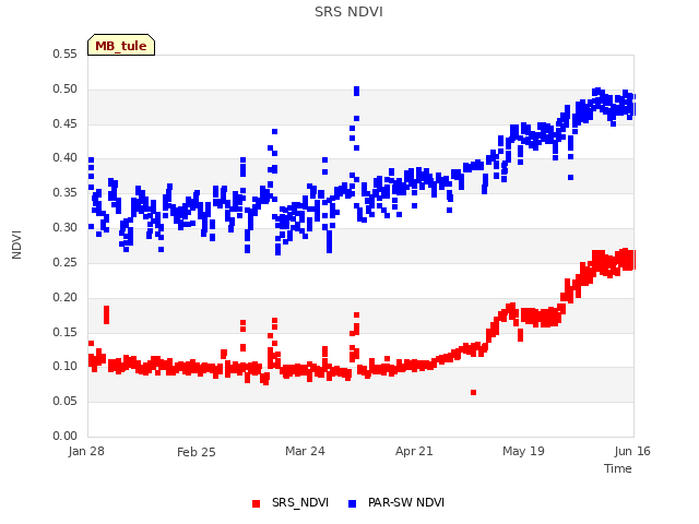 plot of SRS NDVI