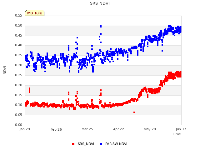 plot of SRS NDVI